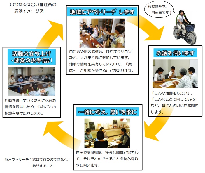 地域支え合い推進員の活動イメージ