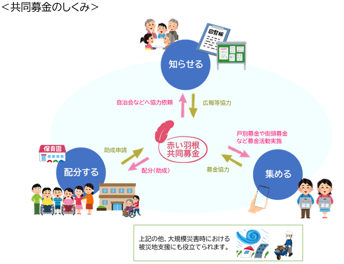 共同募金のしくみ