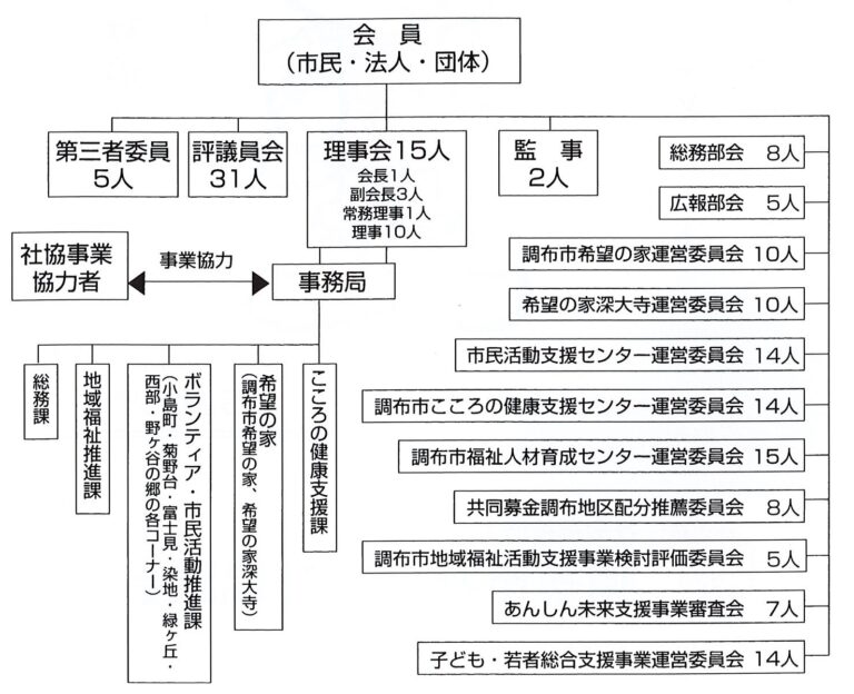 組織図